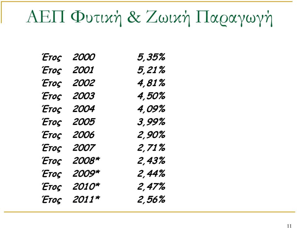 4,09% Έτος 2005 3,99% Έτος 2006 2,90% Έτος 2007 2,71%