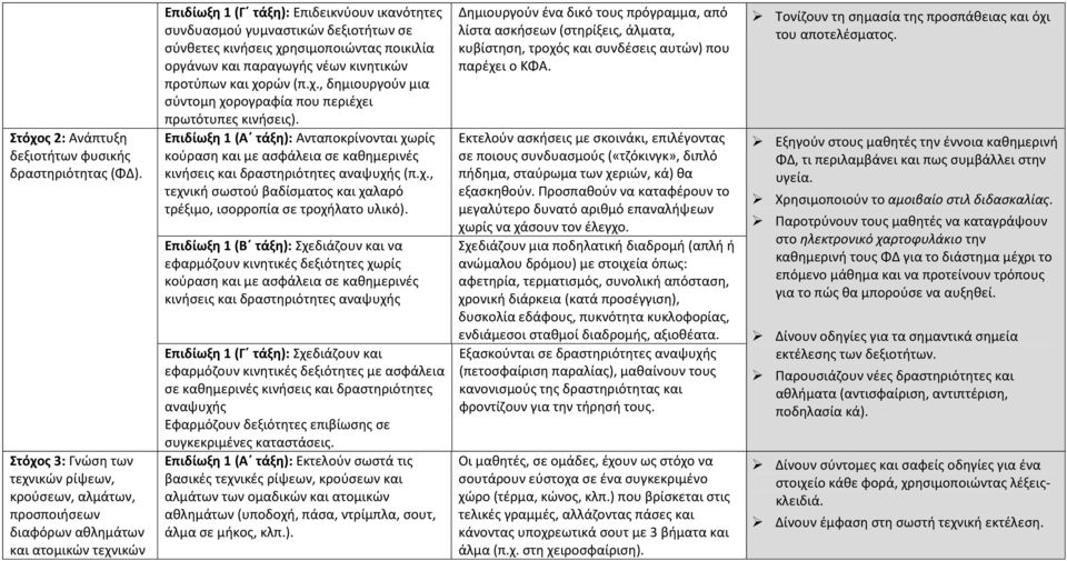 σύνθετες κινήσεις χρησιμοποιώντας ποικιλία οργάνων και παραγωγής νέων κινητικών προτύπων και χορών (π.χ., δημιουργούν μια σύντομη χορογραφία που περιέχει πρωτότυπες κινήσεις).