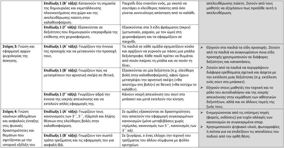 και εκμετάλλευσης πλεονεκτήματος στο χώρο και της απελευθέρωσης παίκτη στην καλαθοσφαίριση. Επιδίωξη 1 (Γ τάξη): Εξασκούνται σε δεξιότητες που δημιουργούν υπεραριθμία της επίθεσης στη χειροσφαίριση.