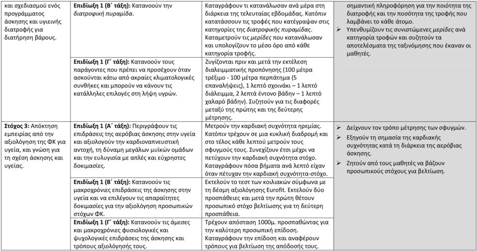 Επιδίωξη 1 (Γ τάξη): Κατανοούν τους παράγοντες που πρέπει να προσέχουν όταν ασκούνται κάτω από ακραίες κλιματολογικές συνθήκες και μπορούν να κάνουν τις κατάλληλες επιλογές στη λήψη υγρών.