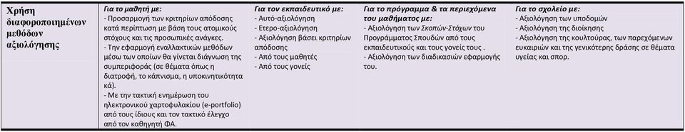 - Με την τακτική ενημέρωση του ηλεκτρονικού χαρτοφυλακίου (e-prtfli) από τους ίδιους και τον τακτικό έλεγχο από τον καθηγητή ΦΑ.