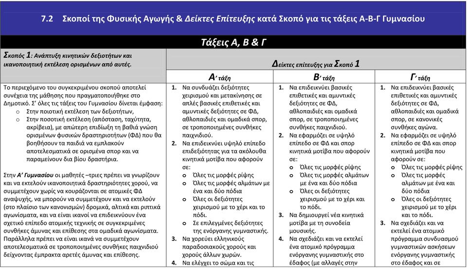 Σ όλες τις τάξεις του Γυμνασίου δίνεται έμφαση: Στην ποιοτική εκτέλεση των δεξιοτήτων, Στην ποσοτική εκτέλεση (απόσταση, ταχύτητα, ακρίβεια), με απώτερη επιδίωξη τη βαθιά γνώση ορισμένων φυσικών
