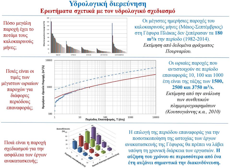 Ποιές είναι οι τιμές των μέγιστων ωριαίων παροχών για διάφορες περιόδους επαναφοράς; Ετήσιες μέγιστες παροχές σε κλίμακα ημερολογιακής ημέρας και ώρας στη Γέφυρα Πλάκας Οι ωριαίες παροχές που