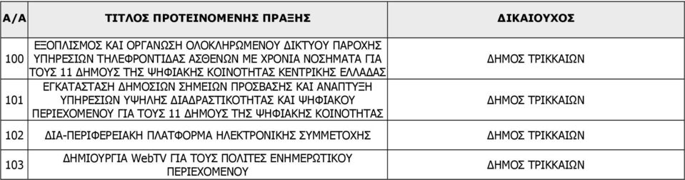 ΑΝΑΠΤΥΞΗ 101 ΥΠΗΡΕΣΙΩΝ ΥΨΗΛΗΣ ΔΙΑΔΡΑΣΤΙΚΟΤΗΤΑΣ ΚΑΙ ΨΗΦΙΑΚΟΥ ΠΕΡΙΕΧΟΜΕΝΟΥ ΓΙΑ ΤΟΥΣ 11 ΔΗΜΟΥΣ ΤΗΣ ΨΗΦΙΑΚΗΣ