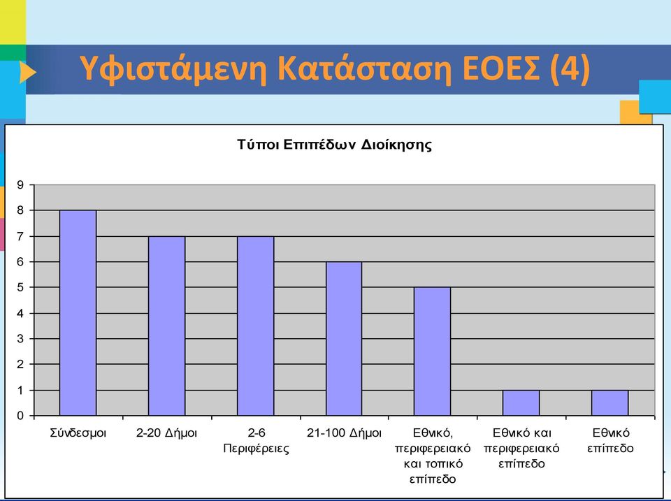 2-6 Περιφέρειες 21-100 Δήμοι Εθνικό, περιφερειακό