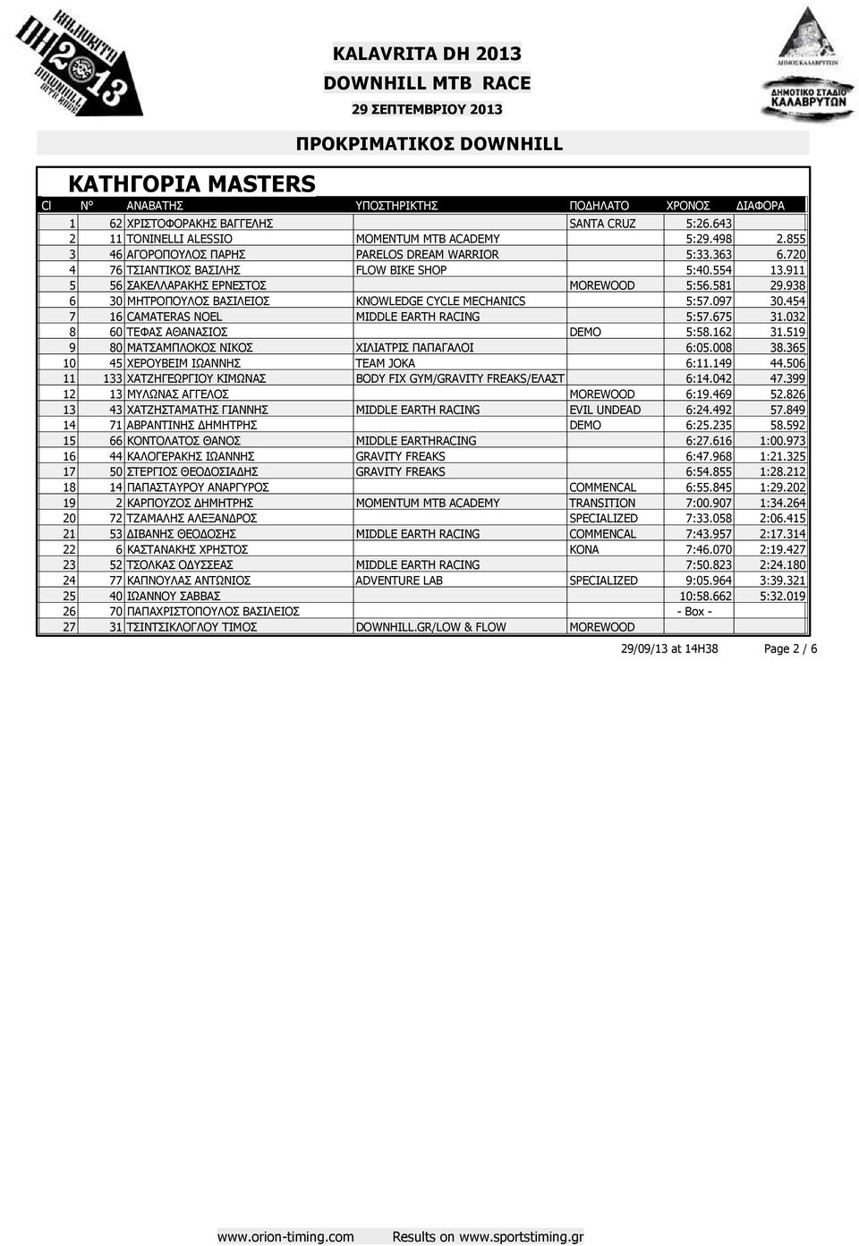 454 7 16 CAMATERAS NOEL MIDDLE EARTH RACING 5:57.675 31.032 8 60 ΤΕΦΑΣ ΑΘΑΝΑΣΙΟΣ DEMO 5:58.162 31.519 9 80 MAΤΣΑΜΠΛΟΚΟΣ ΝΙΚΟΣ ΧΙΛΙΑΤΡΙΣ ΠΑΠΑΓΑΛΟΙ 6:05.008 38.