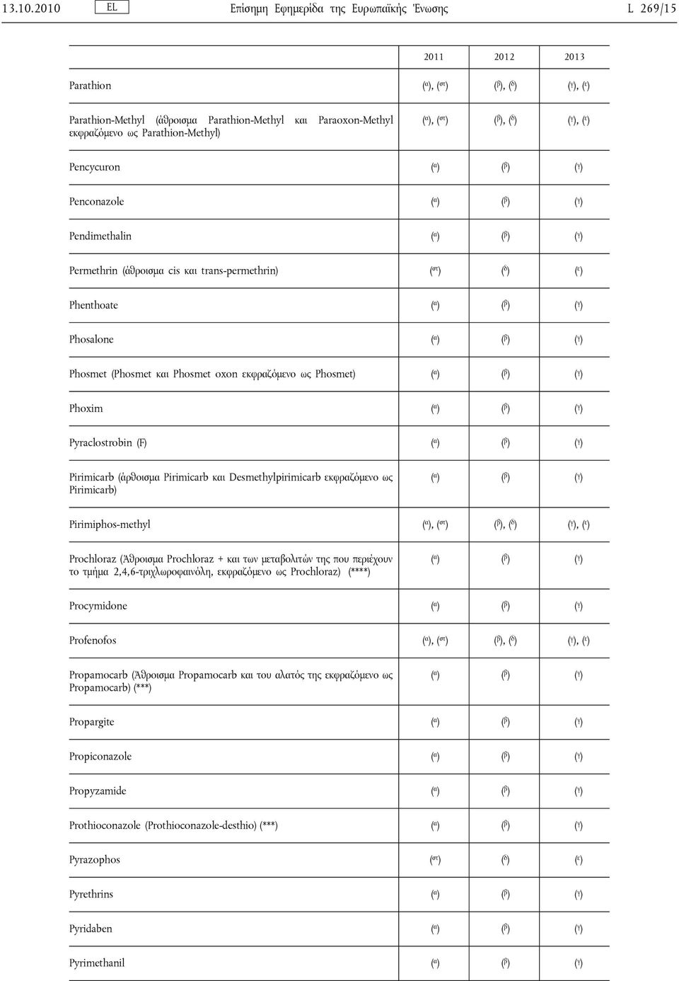Parathion-Methyl) ( α ), ( στ ) ( β ), ( δ ) ( γ ), ( ε ) Pencycuron Penconazole Pendimethalin Permethrin (άθροισμα cis και trans-permethrin) ( στ ) ( δ ) ( ε ) Phenthoate Phosalone Phosmet (Phosmet