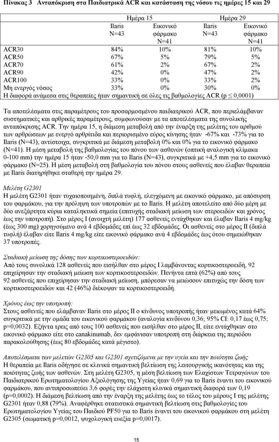 Τα αποτελέσματα στις παραμέτρους του προσαρμοσμένου παιδιατρικού ACR, που περιελάμβαναν συστηματικές και αρθρικές παραμέτρους, συμφωνούσαν με τα αποτελέσματα της συνολικής ανταπόκρισης ACR.