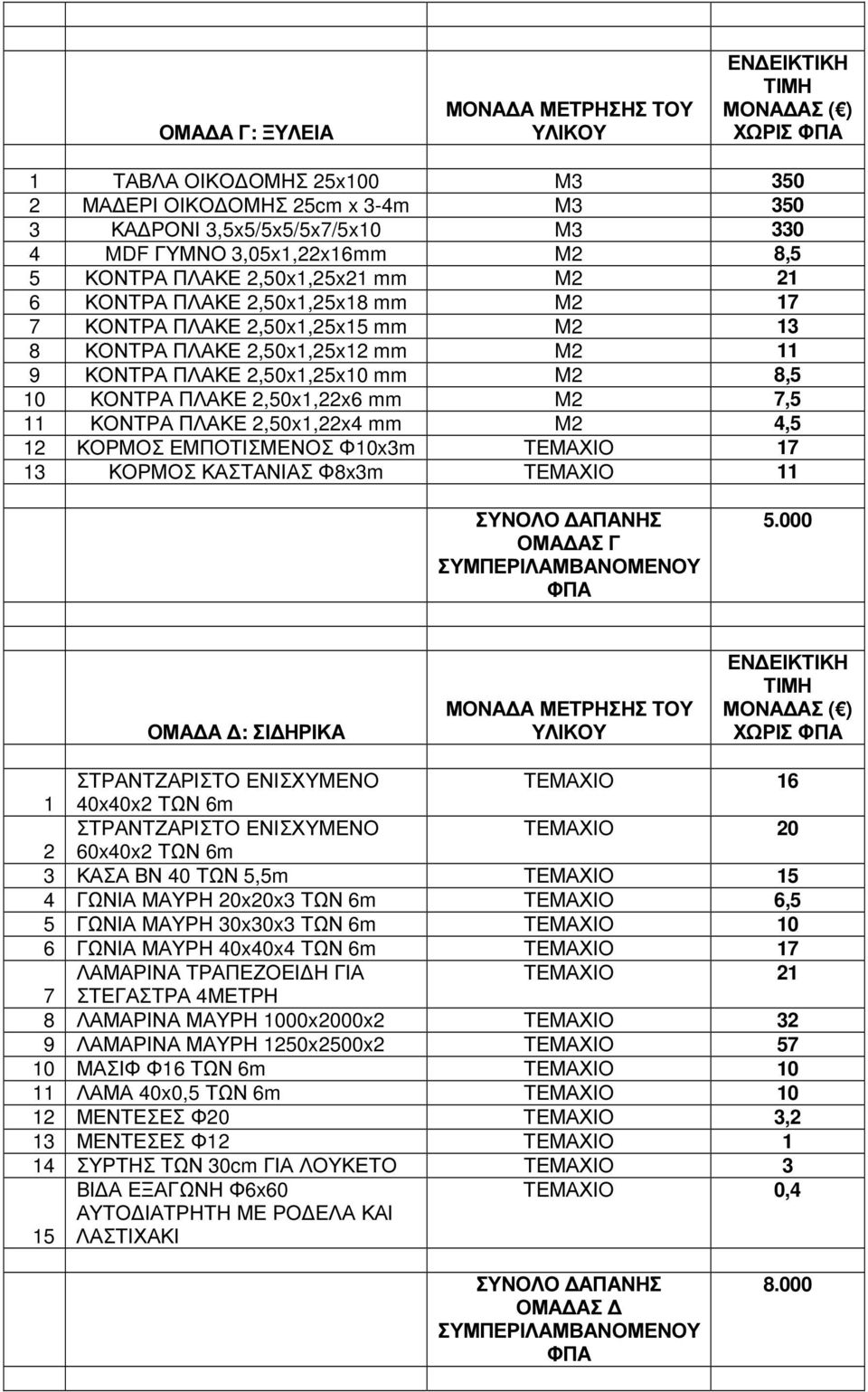 ΠΛΑΚΕ 2,50x1,22x4 mm M2 4,5 12 ΚΟΡΜΟΣ ΕΜΠΟΤΙΣΜΕΝΟΣ Φ10x3m ΤΕΜΑΧΙΟ 17 13 ΚΟΡΜΟΣ ΚΑΣΤΑΝΙΑΣ Φ8x3m ΤΕΜΑΧΙΟ 11 ΟΜΑ ΑΣ Γ 5.