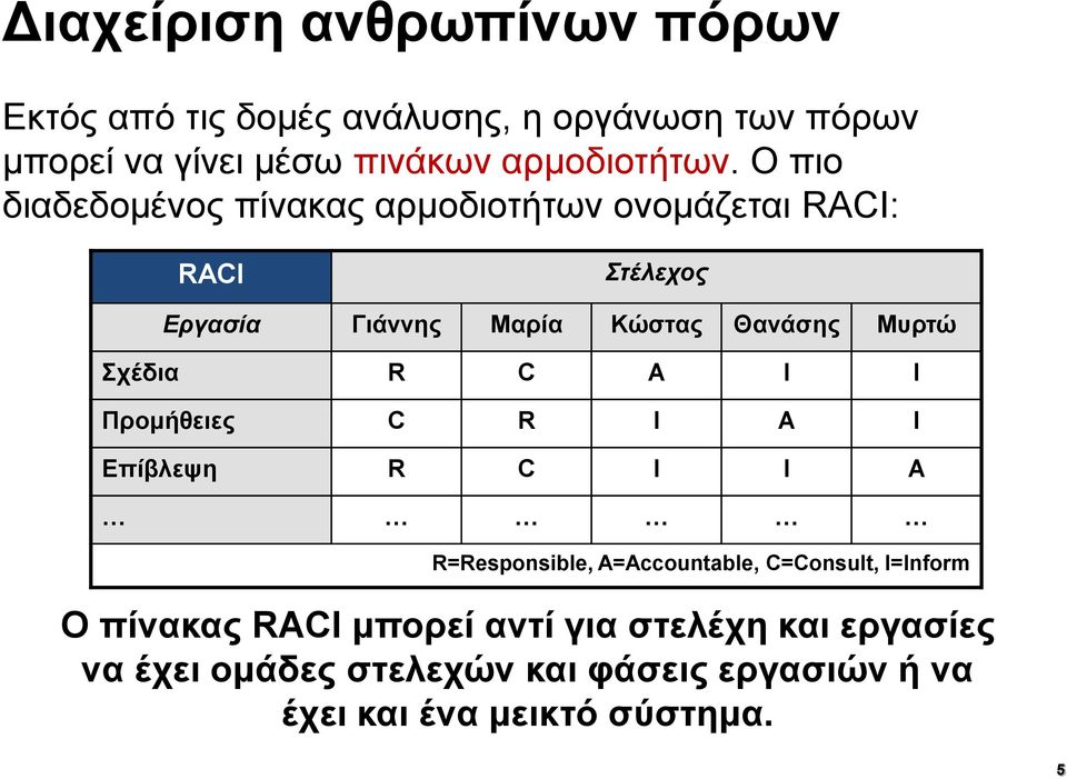 Ο πιο διαδεδομένος πίνακας αρμοδιοτήτων ονομάζεται RACI: RACI Στέλεχος Εργασία Γιάννης Μαρία Κώστας Θανάσης Μυρτώ Σχέδια R C A