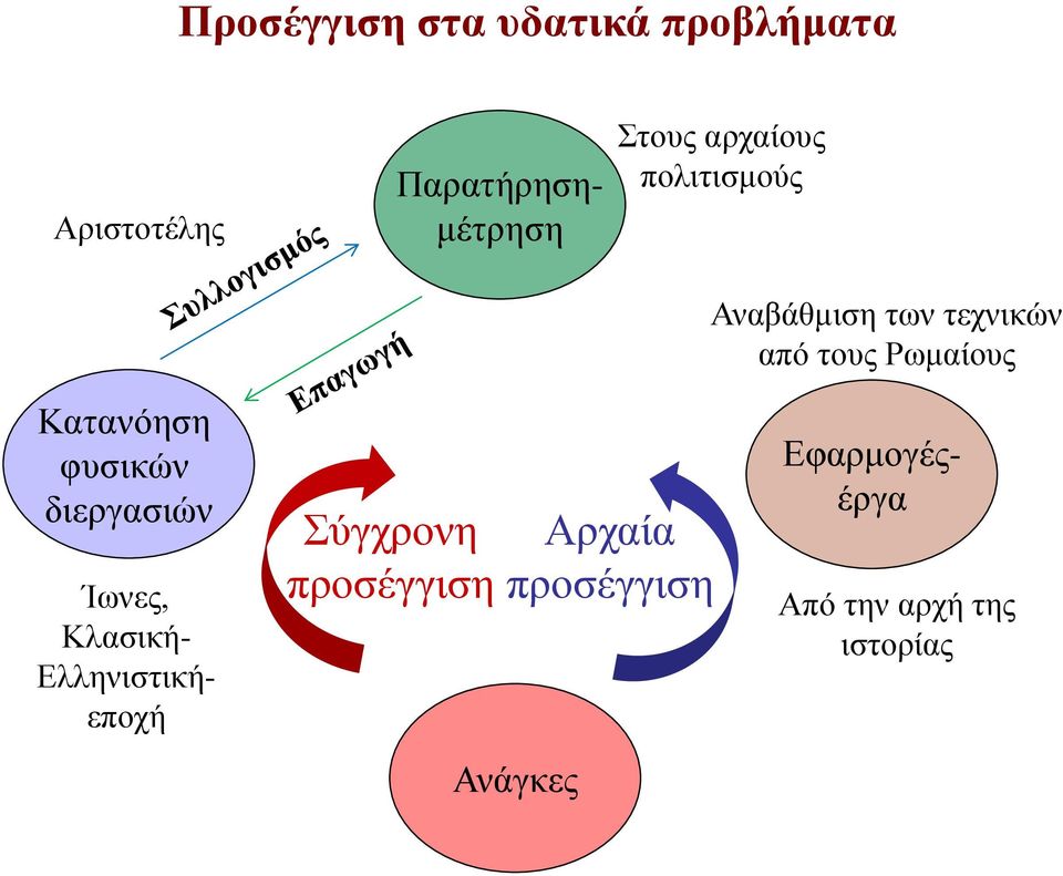 Κατανόηση φυσικών διεργασιών Ίωνες, Κλασική- Ελληνιστικήεποχή