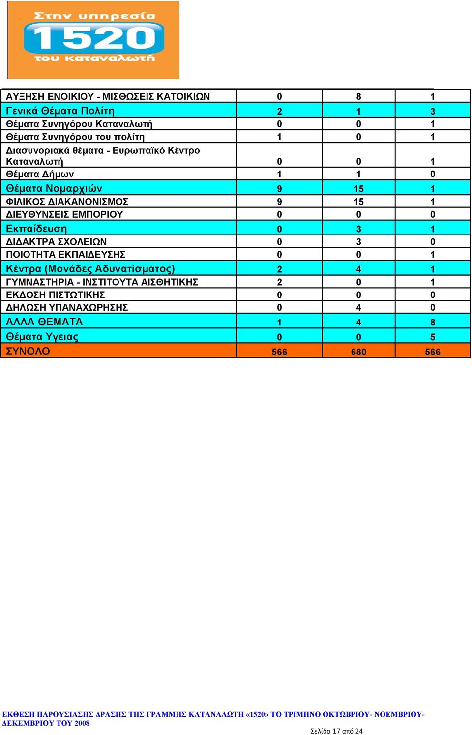 ΕΜΠΟΡΙΟΥ 0 0 0 Εκπαίδευση 0 3 1 ΔΙΔΑΚΤΡΑ ΣΧΟΛΕΙΩΝ 0 3 0 ΠΟΙΟΤΗΤΑ ΕΚΠΑΙΔΕΥΣΗΣ 0 0 1 Κέντρα (Μονάδες Αδυνατίσματος) 2 4 1 ΓΥΜΝΑΣΤΗΡΙΑ -