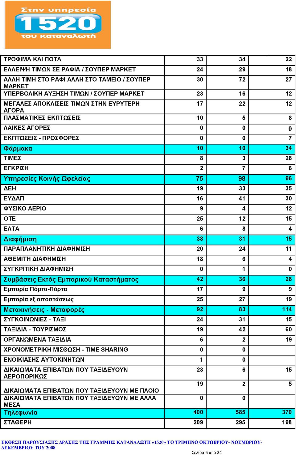 96 ΔΕΗ 19 33 35 ΕΥΔΑΠ 16 41 30 ΦΥΣΙΚΟ ΑΕΡΙΟ 9 4 12 ΟΤΕ 25 12 15 ΕΛΤΑ 6 8 4 Διαφήμιση 38 31 15 ΠΑΡΑΠΛΑΝΗΤΙΚΗ ΔΙΑΦΗΜΙΣΗ 20 24 11 ΑΘΕΜΙΤΗ ΔΙΑΦΗΜΙΣΗ 18 6 4 ΣΥΓΚΡΙΤΙΚΗ ΔΙΑΦΗΜΙΣΗ 0 1 0 Συμβάσεις Εκτός