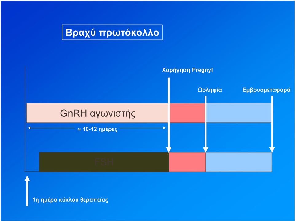 Εμβρυομεταφορά GnRH