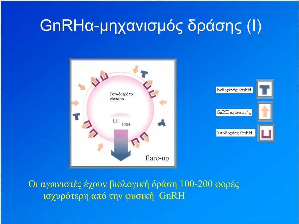 βιολογική δράση 100-200