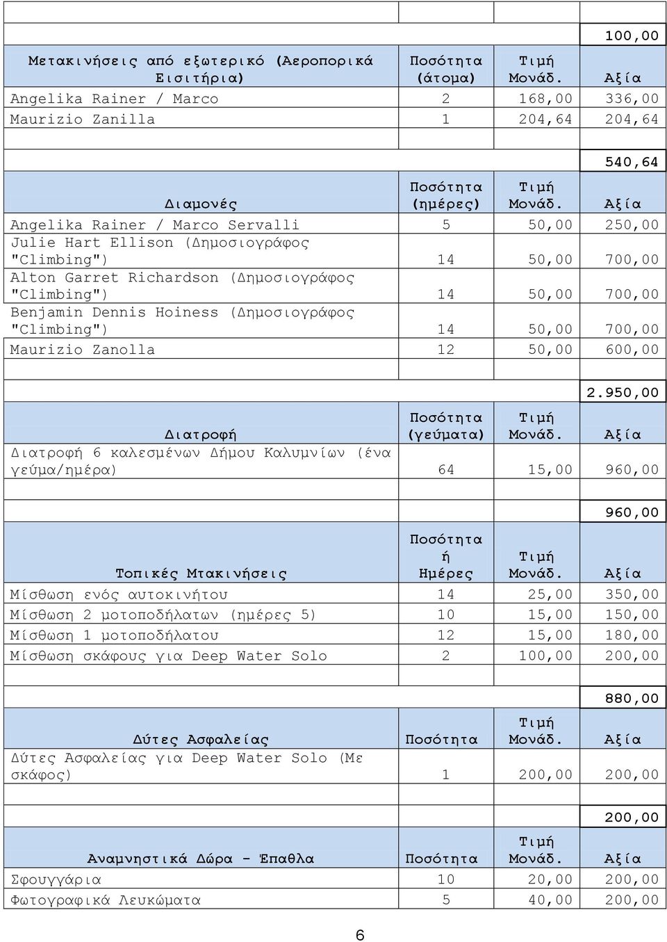 50,00 700,00 Maurizio Zanοlla 12 50,00 600,00 (γεύματα) 2.