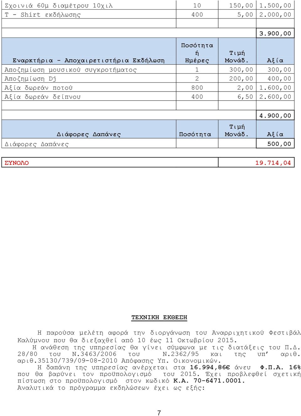 600,00 Διάφορες Δαπάνες 4.900,00 Διάφορες Δαπάνες 500,00 ΣΥΝΟΛΟ 19.