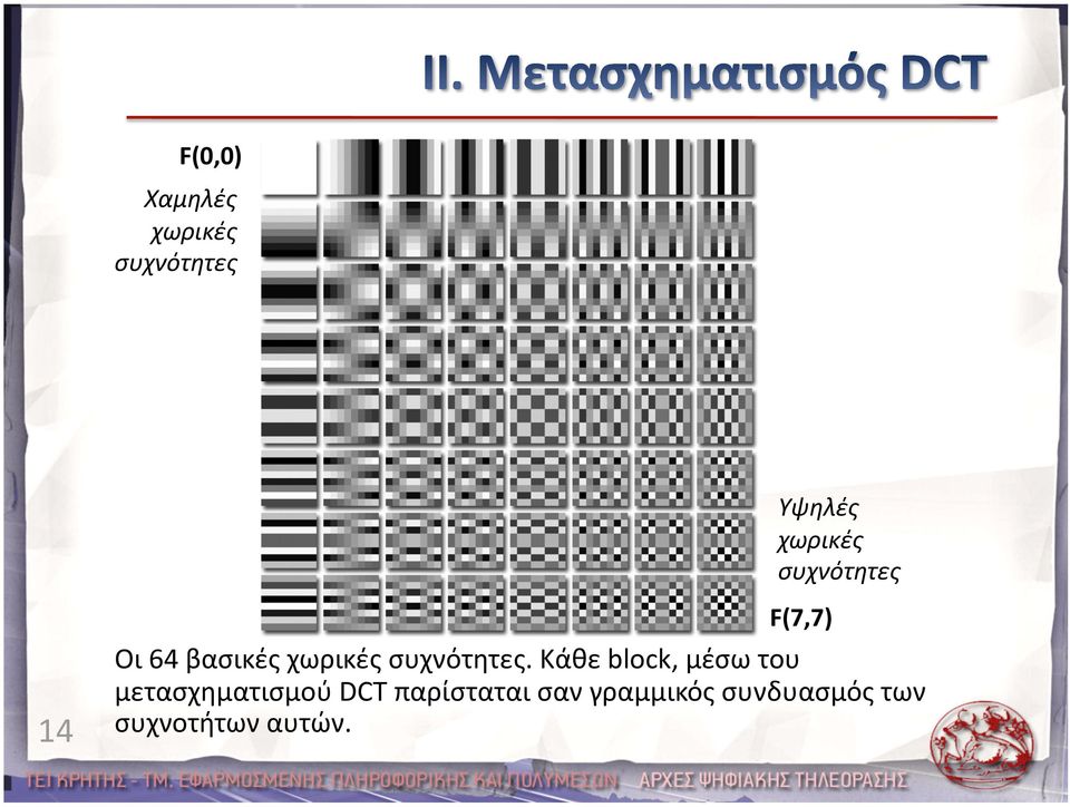 συχνότητες.