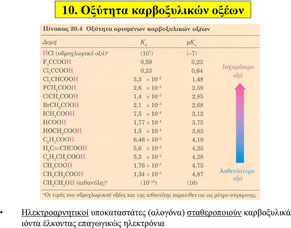 (αλογόνα) σταθεροποιούν