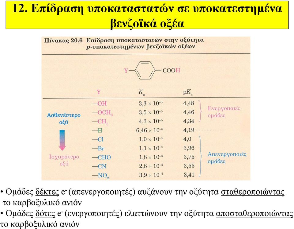 σταθεροποιώντας το καρβοξυλικό ανιόν Ομάδες δότες e -