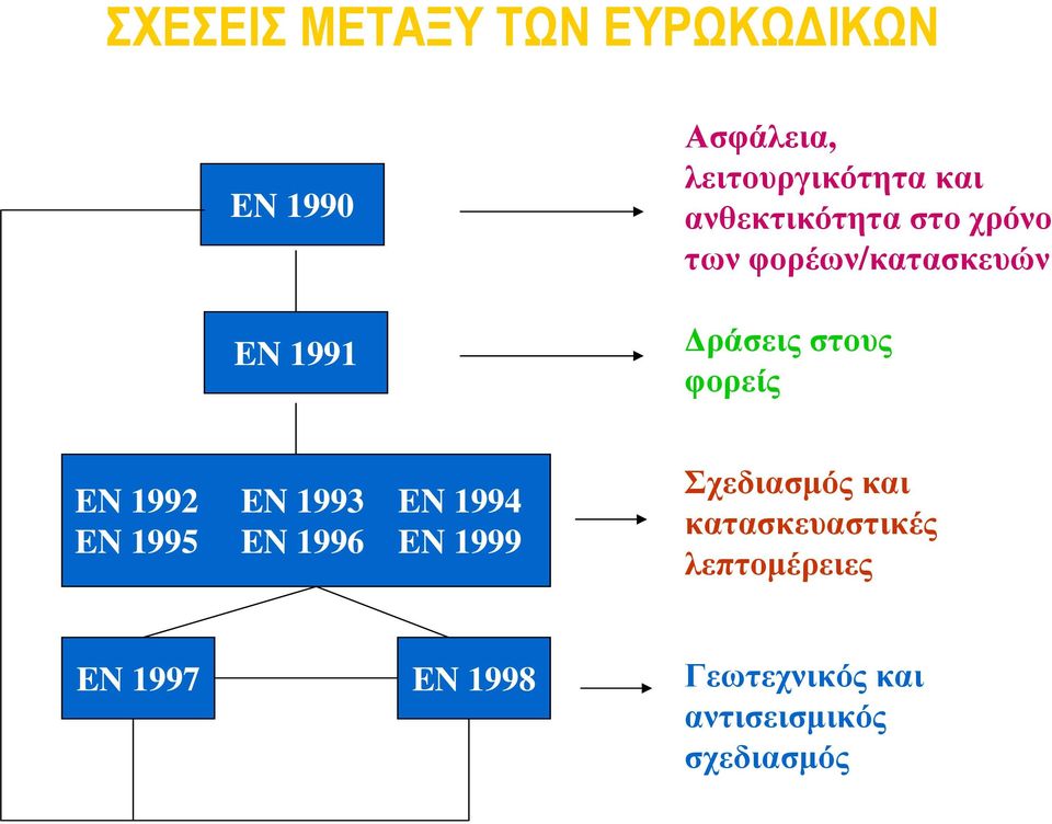 EN 1992 EN 1993 EN 1994 EN 1995 EN 1996 EN 1999 Σχεδιασμός και