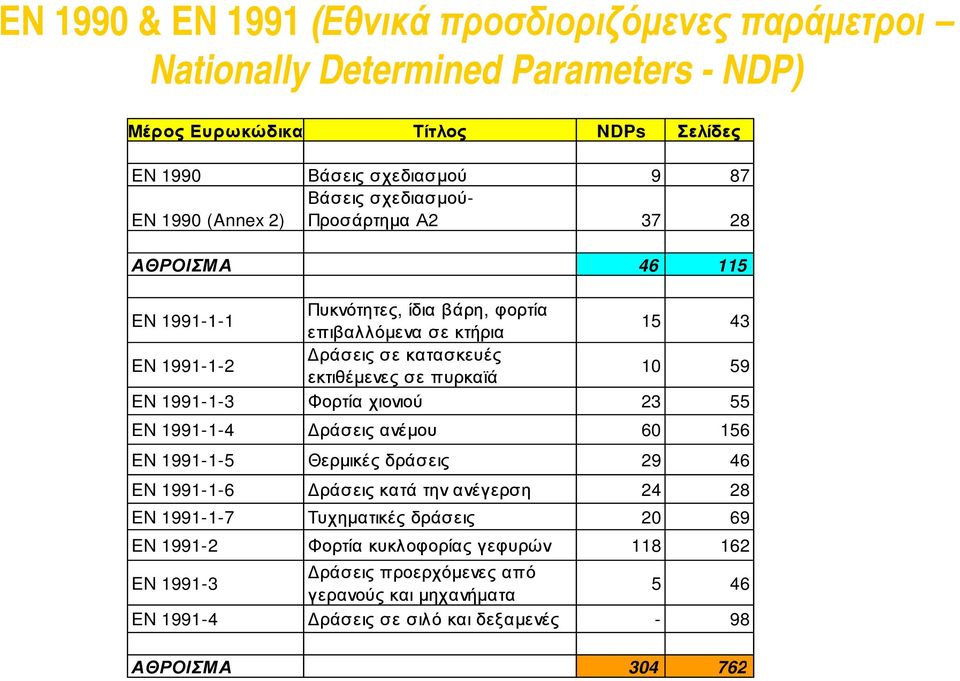 πυρκαϊά 10 59 EN 1991-1-3 Φορτία χιονιού 23 55 EN 1991-1-4 Δράσεις ανέμου 60 156 EN 1991-1-5 Θερμικές δράσεις 29 46 EN 1991-1-6 Δράσεις κατά την ανέγερση 24 28 EN 1991-1-7