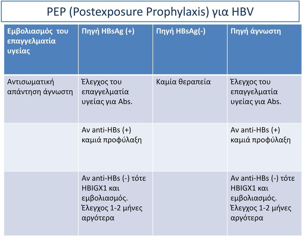 Kαμία θεραπεία Έλεγχος του επαγγελματία υγείας για Αbs.