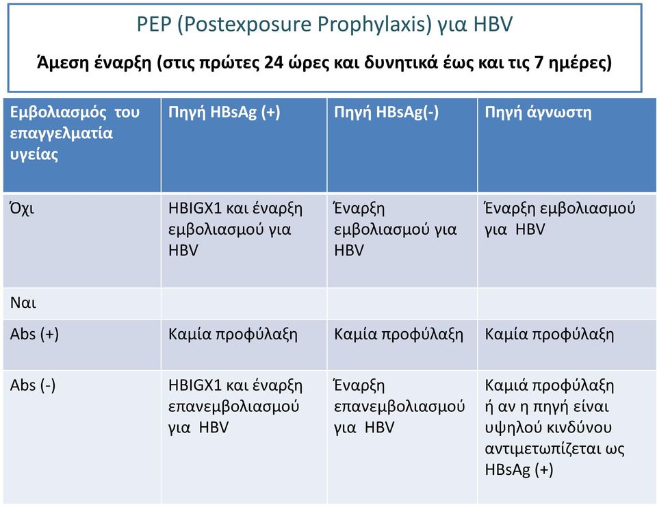 για HBV Έναρξη εμβολιασμού για HBV Ναι Αbs (+) Kαμία προφύλαξη Kαμία προφύλαξη Kαμία προφύλαξη Αbs (-) HBIGΧ1 και έναρξη