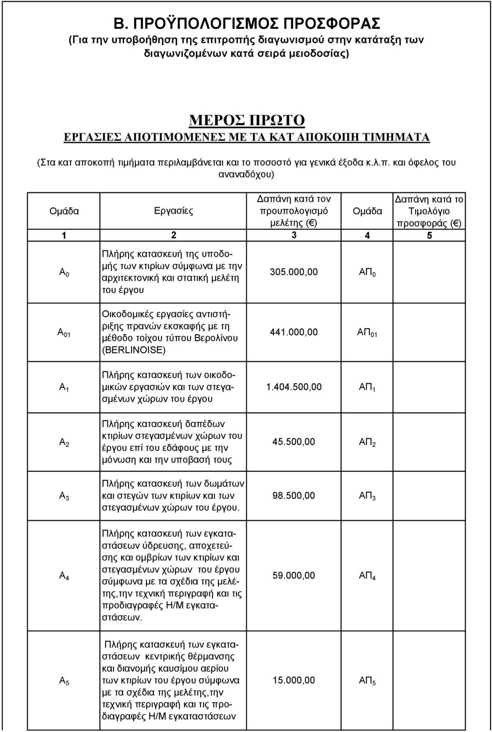 1 2 3 4 5 Πλήρης κατασκευή της υποδομής Α 0 των κτιρίων σύμφωνα με την αρχιτεκτονική και στατική μελέτη 305.