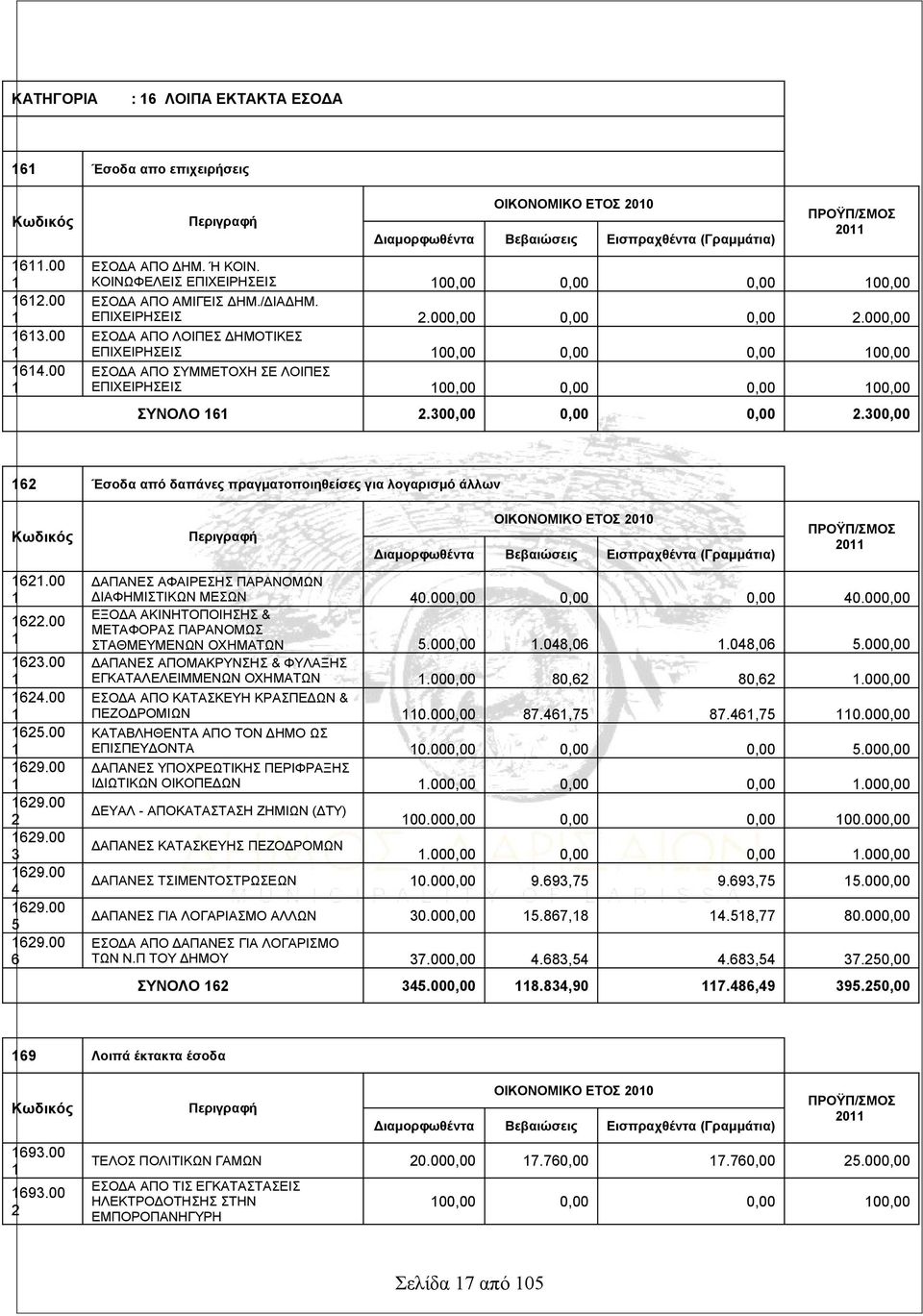 000,00 ΕΣΟΔΑ ΑΠΟ ΛΟΙΠΕΣ ΔΗΜΟΤΙΚΕΣ ΕΠΙΧΕΙΡΗΣΕΙΣ 00,00 0,00 0,00 00,00 ΕΣΟΔΑ ΑΠΟ ΣΥΜΜΕΤΟΧΗ ΣΕ ΛΟΙΠΕΣ ΕΠΙΧΕΙΡΗΣΕΙΣ 00,00 0,00 0,00 00,00 ΣΥΝΟΛΟ 6 2.300,00 0,00 0,00 2.