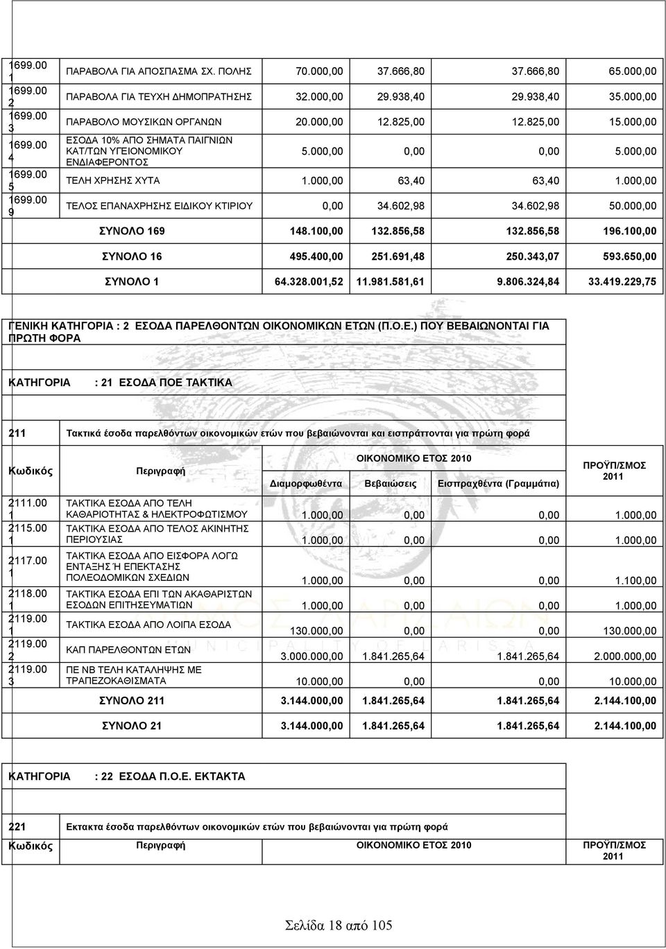 000,00 ΤΕΛΟΣ ΕΠΑΝΑΧΡΗΣΗΣ ΕΙΔΙΚΟΥ ΚΤΙΡΙΟΥ 0,00 34.602,98 34.602,98 50.000,00 ΣΥΝΟΛΟ 69 48.00,00 32.856,58 32.856,58 96.00,00 ΣΥΝΟΛΟ 6 495.400,00 25.69,48 250.343,07 593.650,00 ΣΥΝΟΛΟ 64.328.00,52.98.58,6 9.