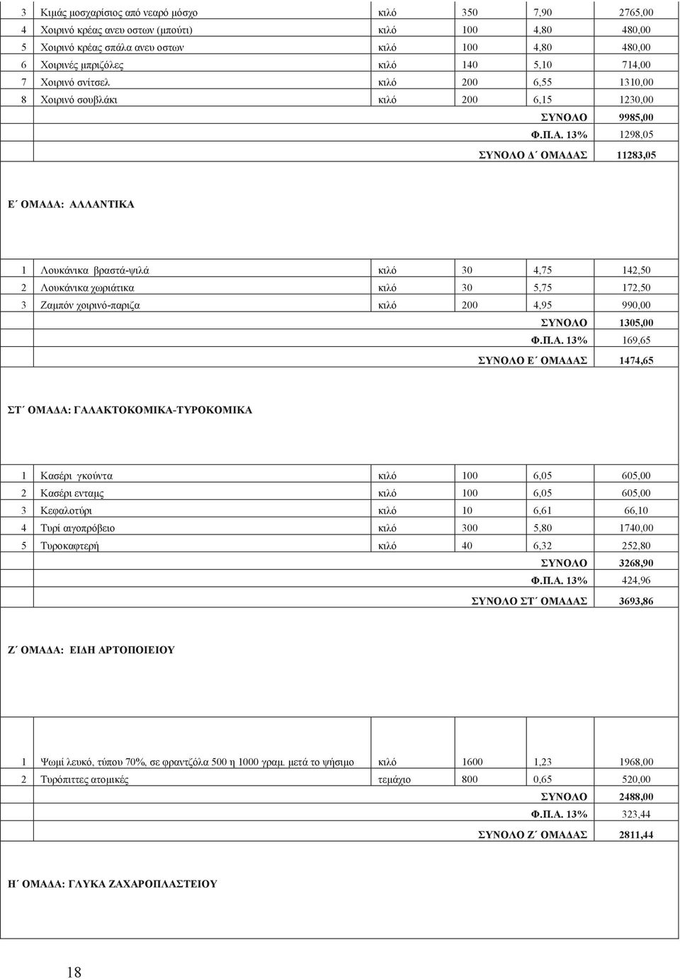 13% 1298,05 ΣΥΝΟΛΟ Δ ΟΜΑΔΑΣ 11283,05 Ε ΟΜΑΔΑ: ΑΛΛΑΝΤΙΚΑ 1 Λουκάνικα βραστά-ψιλά κιλό 30 4,75 142,50 2 Λουκάνικα χωριάτικα κιλό 30 5,75 172,50 3 Ζαμπόν χοιρινό-παριζα κιλό 200 4,95 990,00 ΣΥΝΟΛΟ