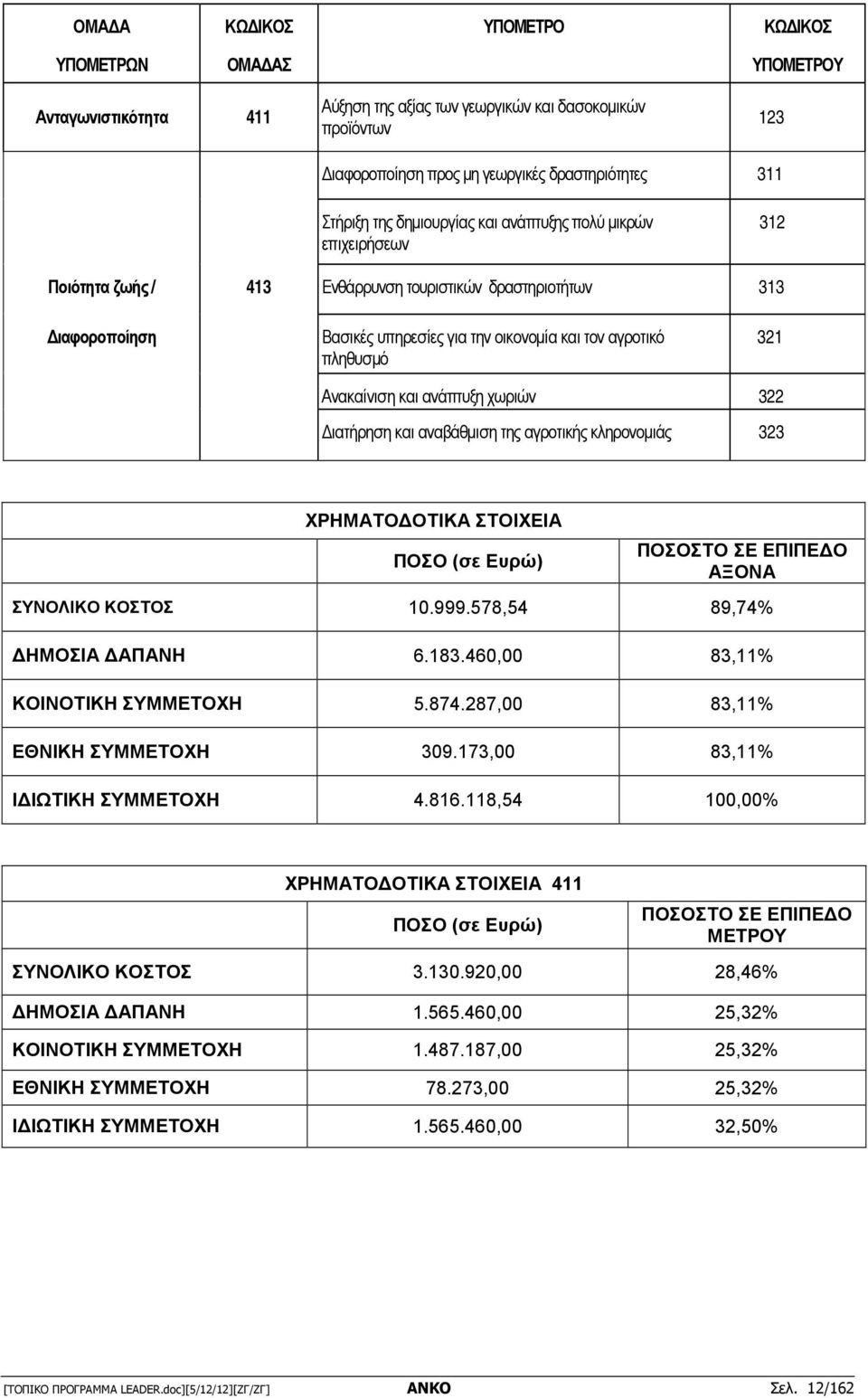 Ανακαίνιση και ανάπτυξη χωριών 322 ιατήρηση και αναβάθµιση της αγροτικής κληρονοµιάς 323 ΧΡΗΜΑΤΟ ΟΤΙΚΑ ΣΤΟΙΧΕΙΑ ΠΟΣΟ (σε Ευρώ) ΠΟΣΟΣΤΟ ΣΕ ΕΠΙΠΕ Ο ΑΞΟΝΑ ΣΥΝΟΛΙΚΟ ΚΟΣΤΟΣ 10.999.