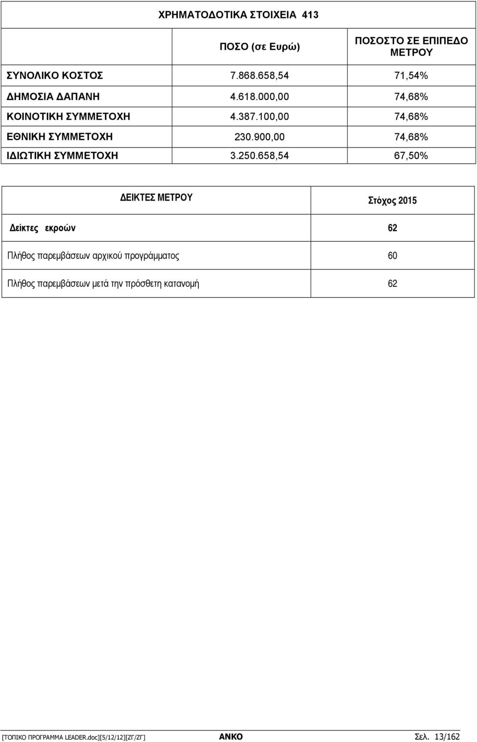 900,00 74,68% Ι ΙΩΤΙΚΗ ΣΥΜΜΕΤΟΧΗ 3.250.