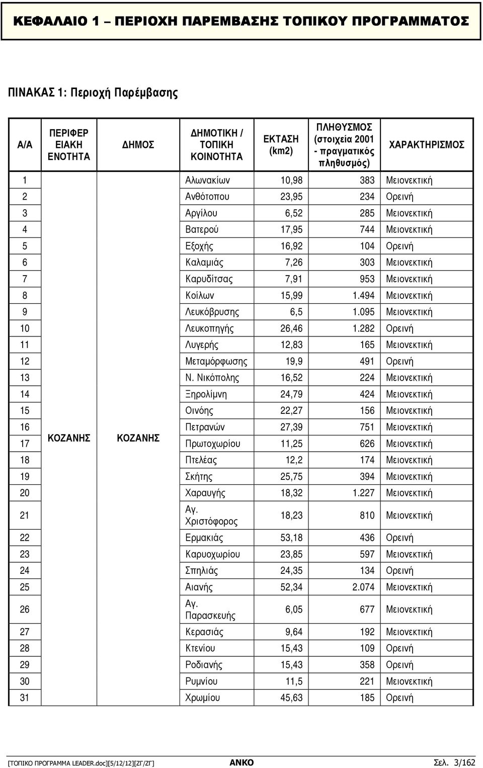 Μειονεκτική 7 Καρυδίτσας 7,91 953 Μειονεκτική 8 Κοίλων 15,99 1.494 Μειονεκτική 9 Λευκόβρυσης 6,5 1.095 Μειονεκτική 10 Λευκοπηγής 26,46 1.