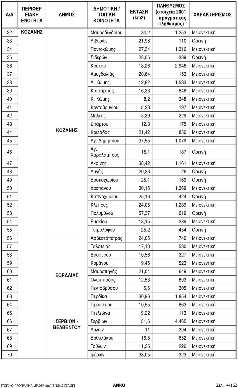 533 Μειονεκτική 39 Καισαρειάς 16,33 848 Μειονεκτική 40 Κ.