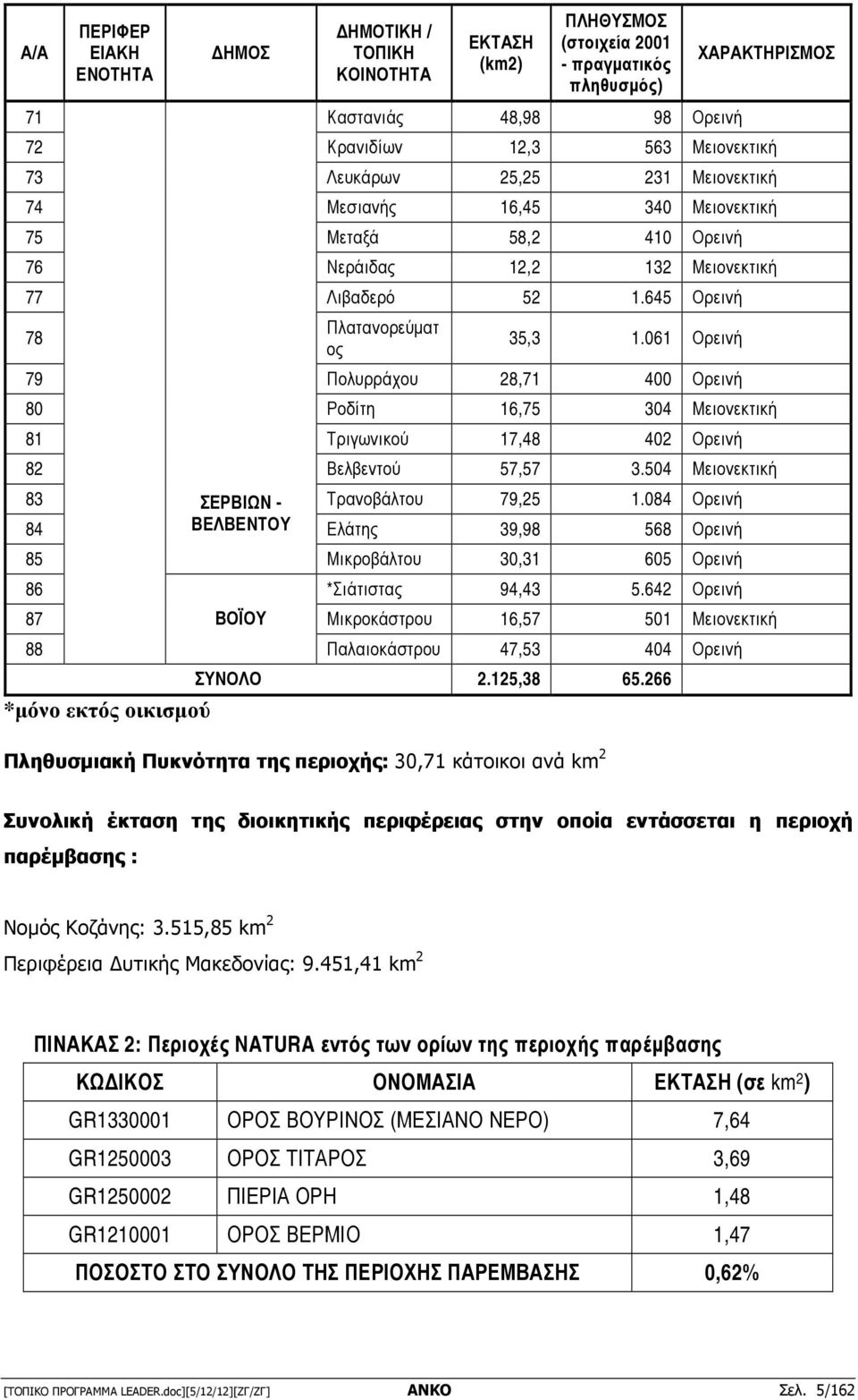 061 Ορεινή 79 Πολυρράχου 28,71 400 Ορεινή 80 Ροδίτη 16,75 304 Μειονεκτική 81 Τριγωνικού 17,48 402 Ορεινή 82 Βελβεντού 57,57 3.504 Μειονεκτική 83 ΣΕΡΒΙΩΝ - Τρανοβάλτου 79,25 1.