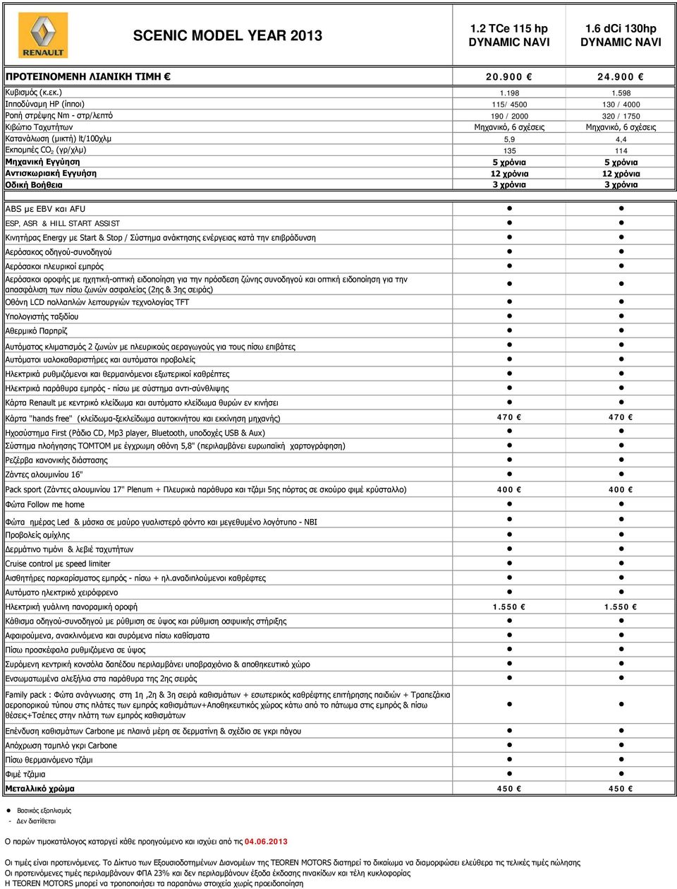 Εκπομπές CO 2 (γρ/χλμ) 135 114 Μηχανική Εγγύηση 5 χρόνια 5 χρόνια Αντισκωριακή Εγγυήση 12 χρόνια 12 χρόνια Οδική Βοήθεια 3 χρόνια 3 χρόνια ABS με EBV και AFU ESP, ASR & HILL START ASSIST Κινητήρας