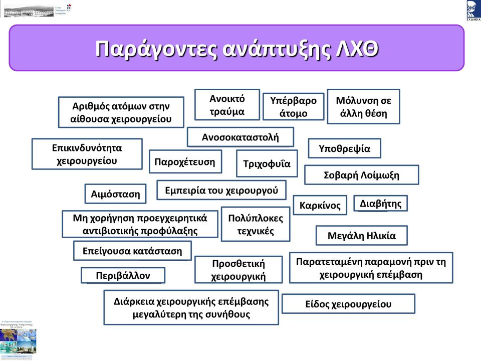 Πολύπλοκες τεχνικές Προσθετική χειρουργική Υπέρβαρο άτομο Υποθρεψία Καρκίνος Μόλυνση σε άλλη θέση Σοβαρή Λοίμωξη Διαβήτης Μεγάλη