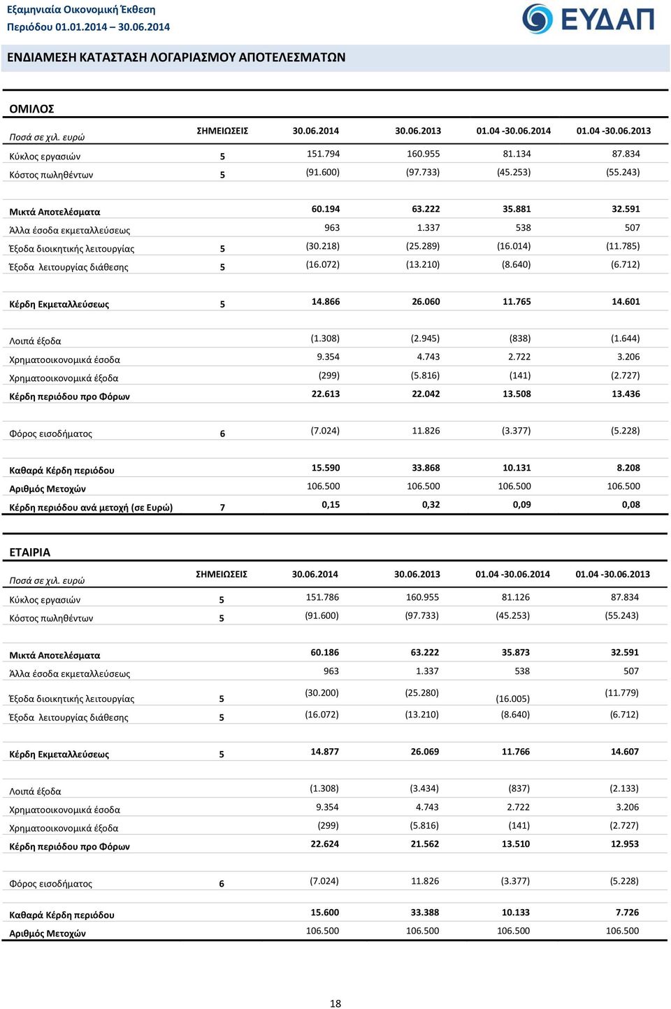 289) (16.014) (11.785) Έξοδα λειτουργίας διάθεσης 5 (16.072) (13.210) (8.640) (6.712) Κέρδη Εκμεταλλεύσεως 5 14.866 26.060 11.765 14.601 Λοιπά έξοδα (1.308) (2.945) (838) (1.