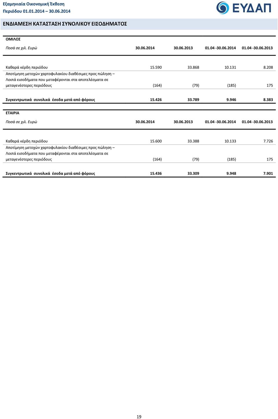 μετά από φόρους 15.426 33.789 9.946 8.383 ΕΤΑΙΡΙΑ Ποσά σε χιλ. Ευρώ 30.06.2014 30.06.2013 01.04 30.06.2014 01.04 30.06.2013 Καθαρά κέρδη περιόδου 15.600 33.388 10.133 7.
