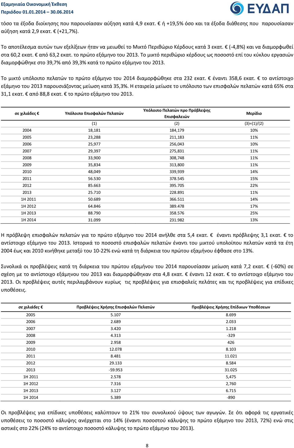 Το μικτό περιθώριο κέρδους ως ποσοστό επί του κύκλου εργασιών διαμορφώθηκε στο 39,7% από 39,3% κατά το πρώτο εξάμηνο του 2013.