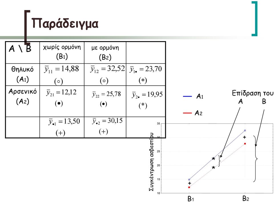 με ορμόνη 12 22 2 (Β2) 32,52 ( ) 25,78 ( ) 30,15 ( ) 1 23,70 (