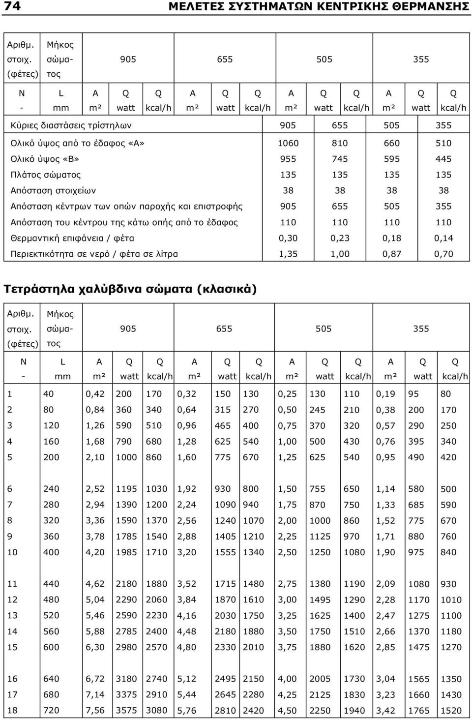 στοιχείων Απόσταση κέντρων των οπών παροχής και επιστροφής 905 655 505 355 Απόσταση του κέντρου της κάτω οπής από το έδαφος Θερµαντική επιφάνεια / φέτα 0,30 0,3 0,18 0,14 Περιεκτικότητα σε νερό /