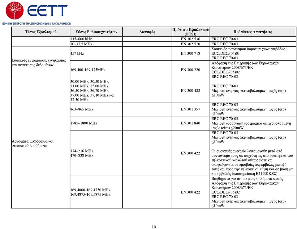 300 220 ECC/DEC/(05)02 ERC REC 70-03 Aσύρματα μικρόφωνα και ακουστικά βοηθήματα 30,00 ΜHz, 30,50 ΜHz, 31,00 ΜHz, 35,00 ΜHz, 36,50 ΜHz, 36,70 ΜHz, 37,00 ΜHz, 37,10 ΜHz και 37,50 ΜHz EN 300 422 863 865