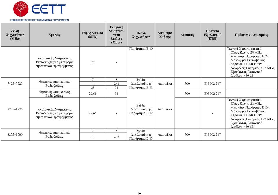 Εξοπλισμού (ETSI) Πρόσθετες Απαιτήσεις Παράρτημα B.10 Τεχνικά Χαρακτηριστικά Εύρος Ζώνης: 28, Max. eirp: Παράρτημα B.24, Διάγραμμα Ακτινοβολίας Κεραιών: ITU-R F.