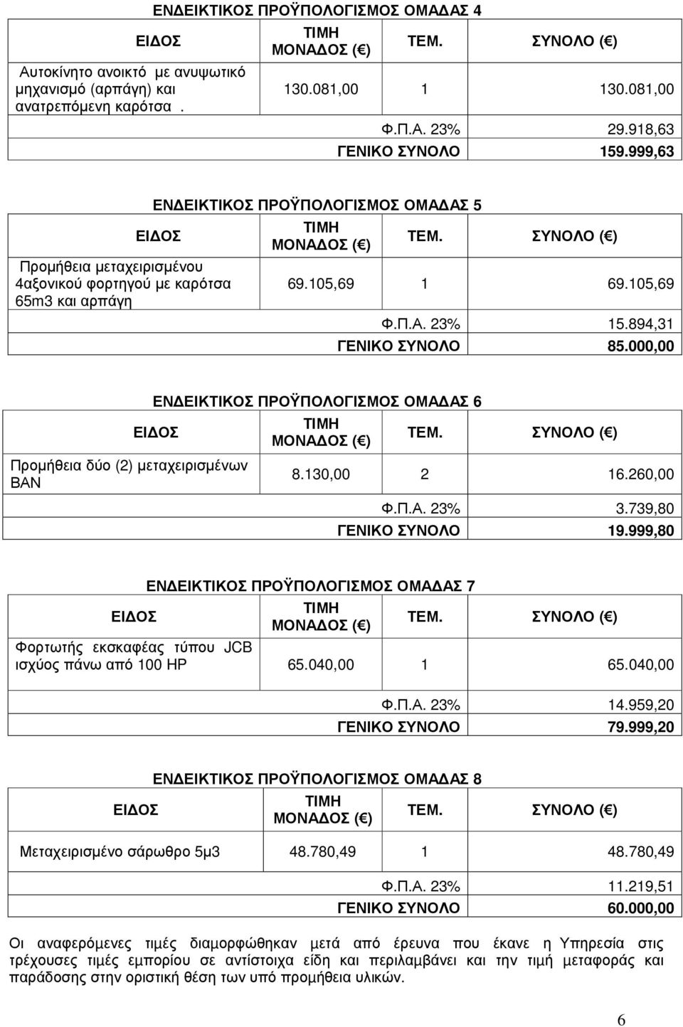 894,31 ΓΕΝΙΚΟ ΣΥΝΟΛΟ 85.000,00 ΕΝ ΕΙΚΤΙΚΟΣ ΠΡΟΫΠΟΛΟΓΙΣΜΟΣ ΟΜΑ ΑΣ 6 Προµήθεια δύο (2) µεταχειρισµένων ΒΑΝ ΜΟΝΑ ΟΣ ( ) ΤΕΜ. ΣΥΝΟΛΟ ( ) 8.130,00 2 16.260,00 Φ.Π.Α. 23% 3.739,80 ΓΕΝΙΚΟ ΣΥΝΟΛΟ 19.