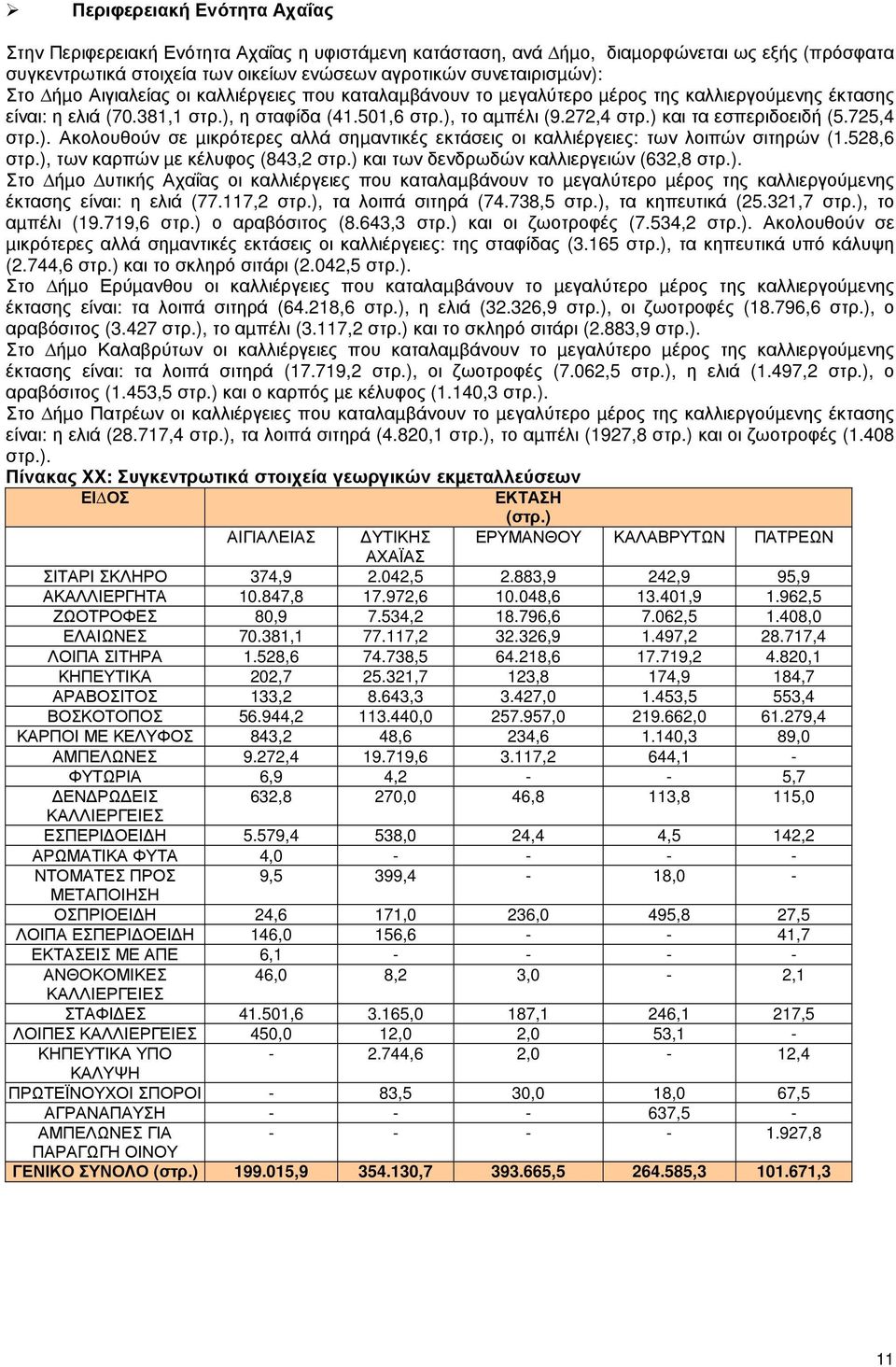 ) και τα εσπεριδοειδή (5.725,4 στρ.). Ακολουθούν σε µικρότερες αλλά σηµαντικές εκτάσεις οι καλλιέργειες: των λοιπών σιτηρών (1.528,6 στρ.), των καρπών µε κέλυφος (843,2 στρ.