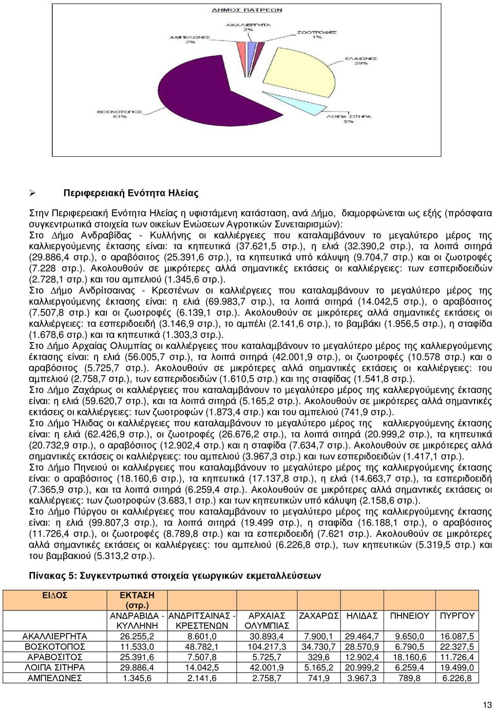 ), ο αραβόσιτος (25.391,6 στρ.), τα κηπευτικά υπό κάλυψη (9.704,7 στρ.) και οι ζωοτροφές (7.228 στρ.). Ακολουθούν σε µικρότερες αλλά σηµαντικές εκτάσεις οι καλλιέργειες: των εσπεριδοειδών (2.