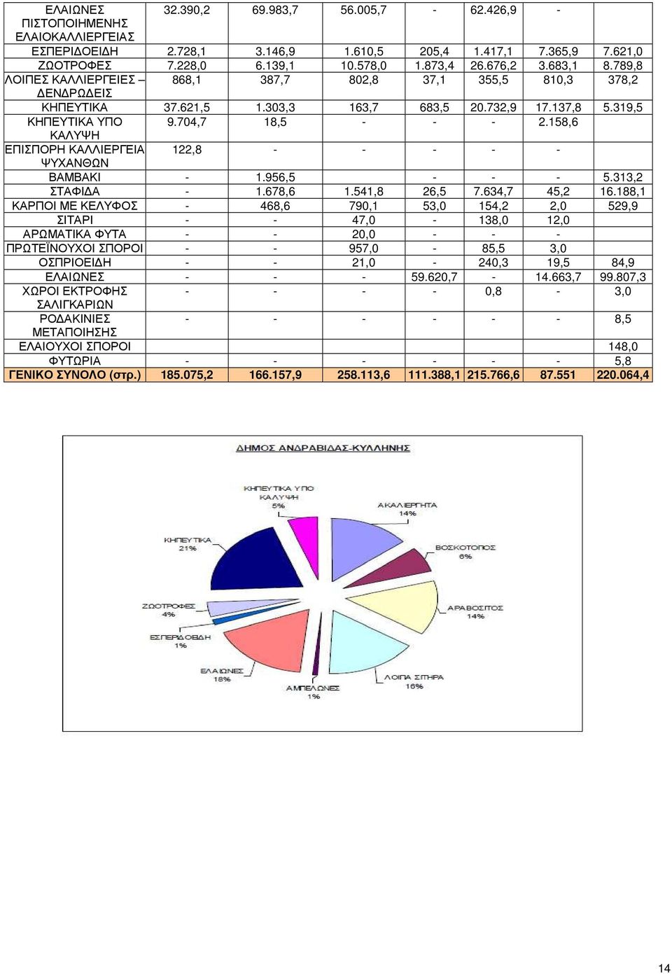 158,6 ΚΑΛΥΨΗ ΕΠΙΣΠΟΡΗ ΚΑΛΛΙΕΡΓΕΙΑ 122,8 - - - - - ΨΥΧΑΝΘΩΝ ΒΑΜΒΑΚΙ - 1.956,5 - - - 5.313,2 ΣΤΑΦΙ Α - 1.678,6 1.541,8 26,5 7.634,7 45,2 16.